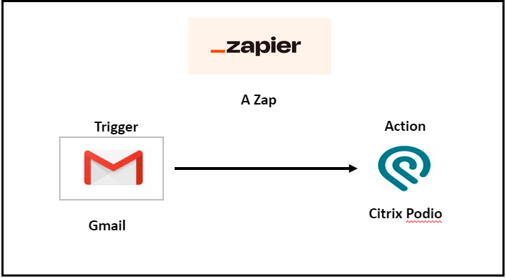 Automation Through Zapier with Prowesssoft