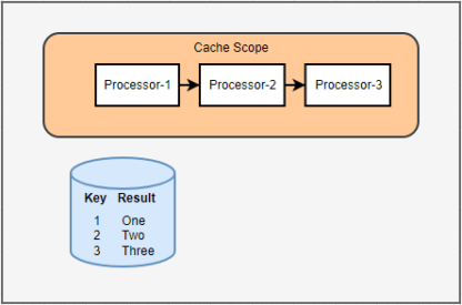 Mule 4 Cache Scope: In‑Memory & Object Store Caching Explained