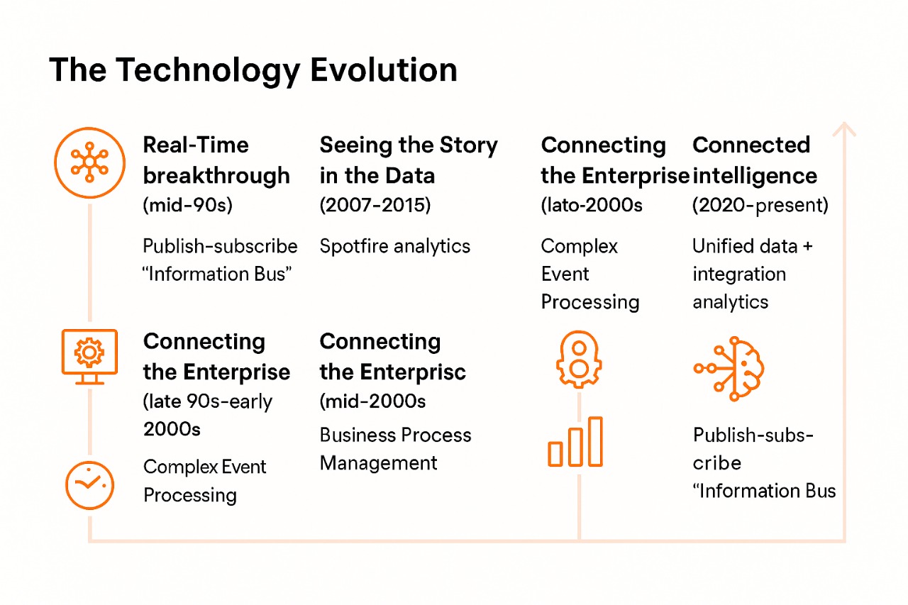 The TIBCO Journey of modern enterprises