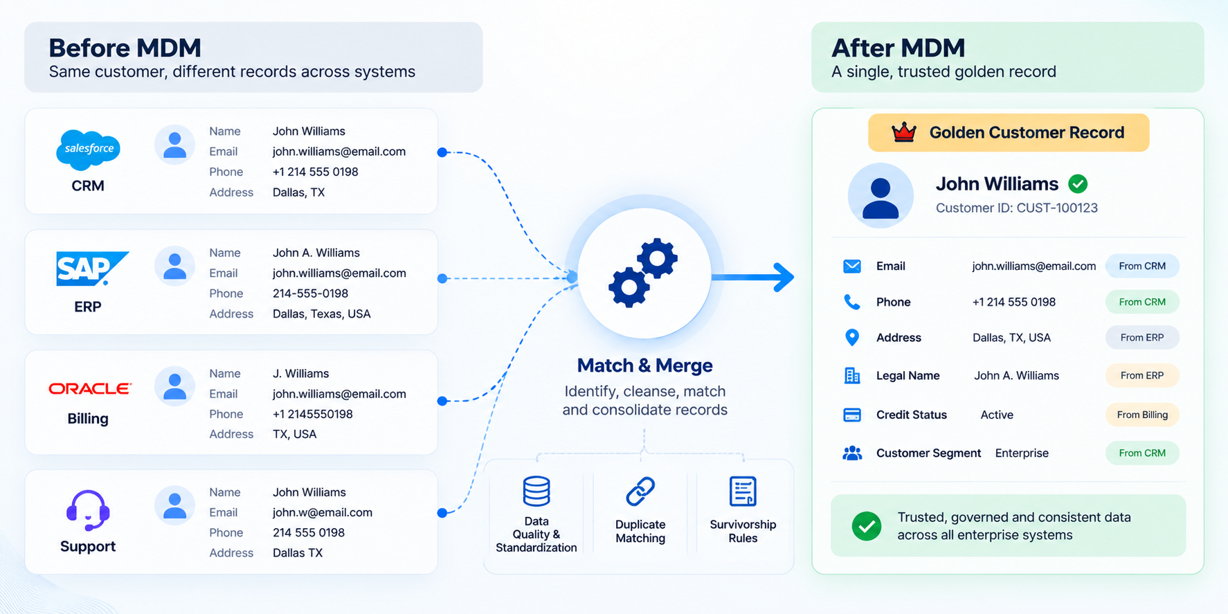 Informatica Data Services Informatica MDM: Architecture, Benefits & Implementation Guide