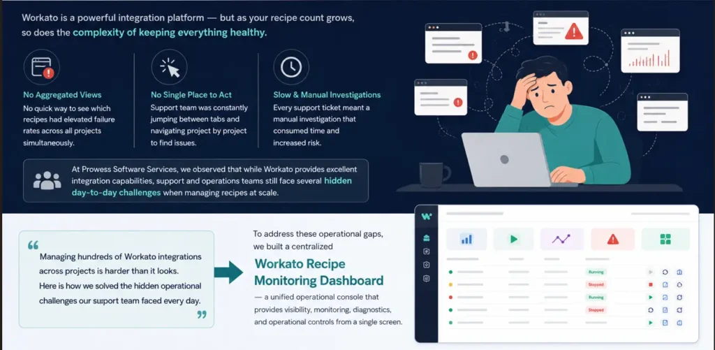 Business dashboard for Workato integration health and KPIs.