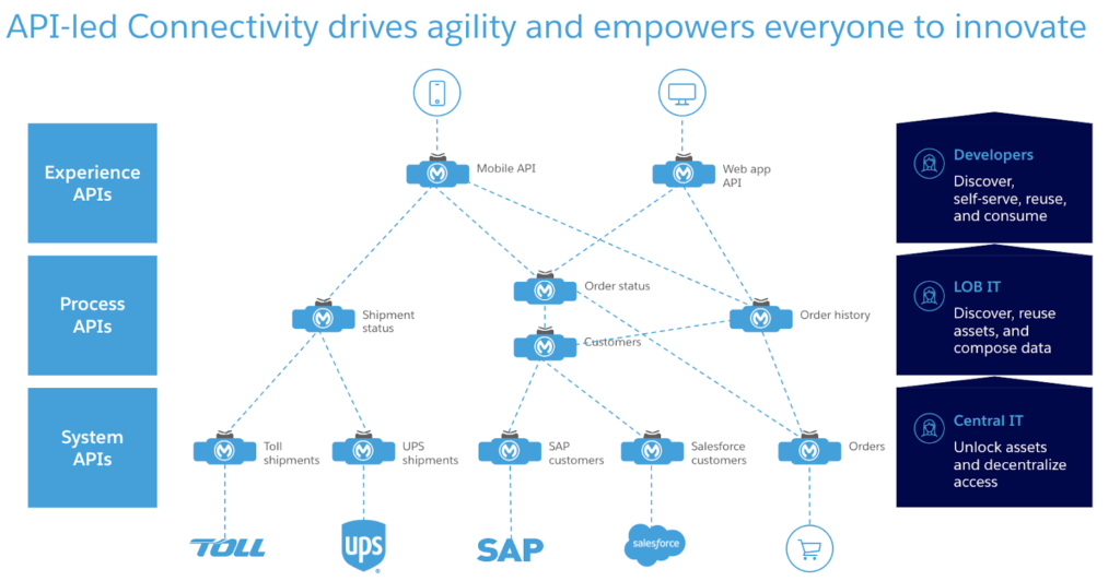 API-Led Connectivity: A Modern Integration Approach